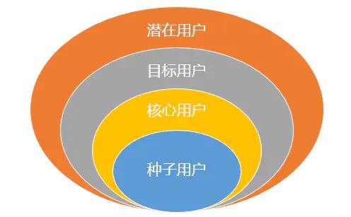 运营喵必知的产品那些事（二） 一文看懂用户需求，以“妙传索思知食平台”为例